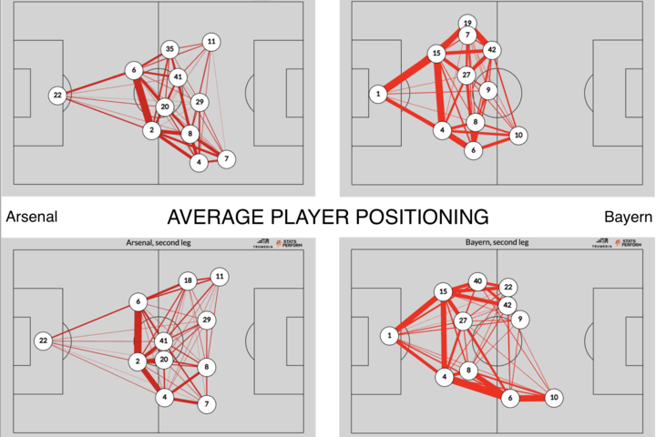 Arsenal spent far more time in Bayern's half but got very little from it. (Source: TruMedia.)

