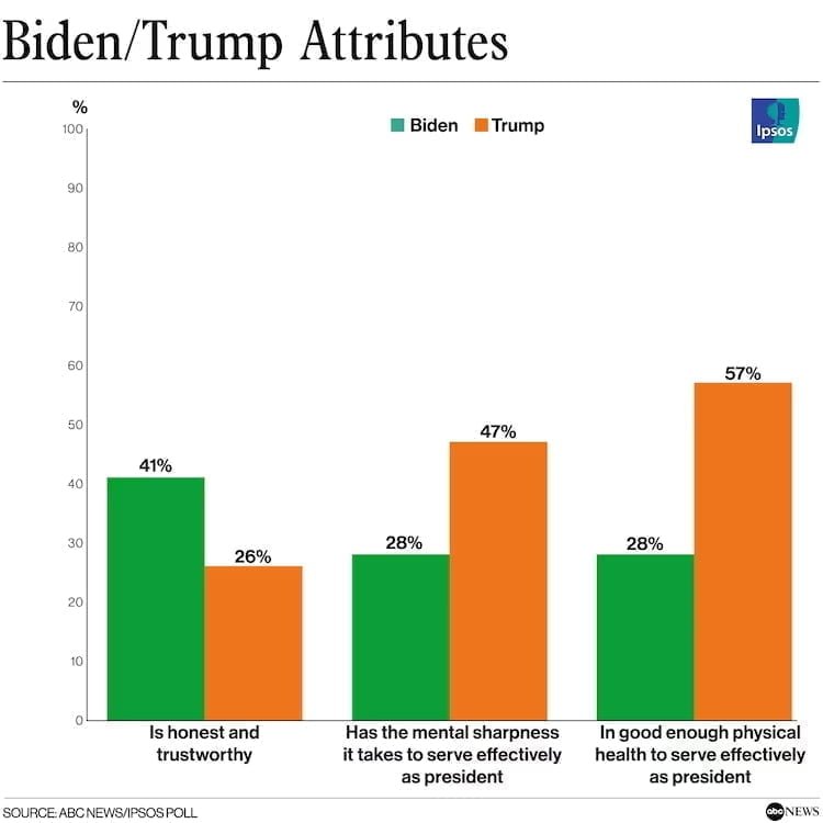 biden trump poll abc lv